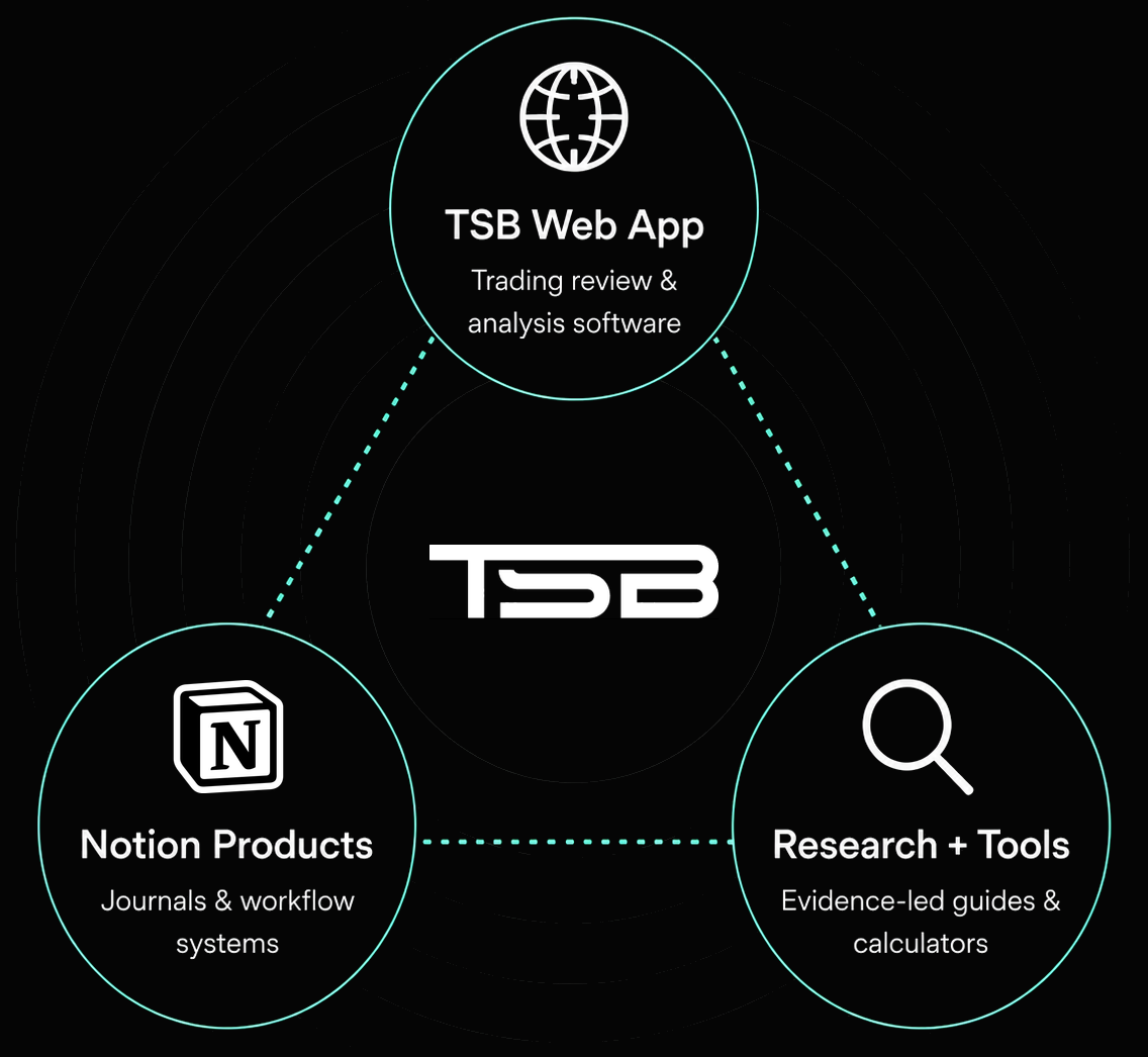 The Trader's Second Brain ecosystem connects the TSB web app, standalone Notion products, and public research tools.