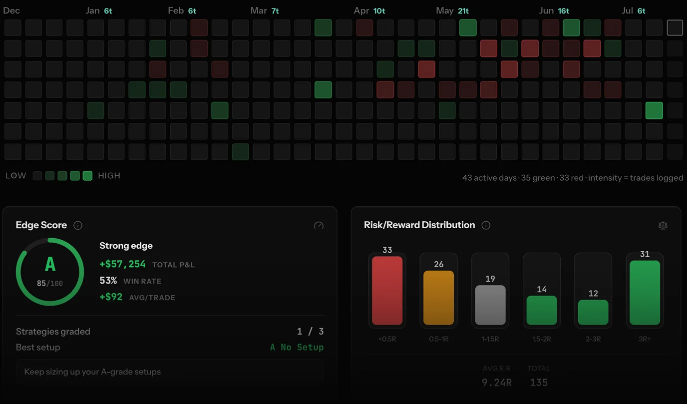 TSB dashboard showing repeated trading behavior and account performance