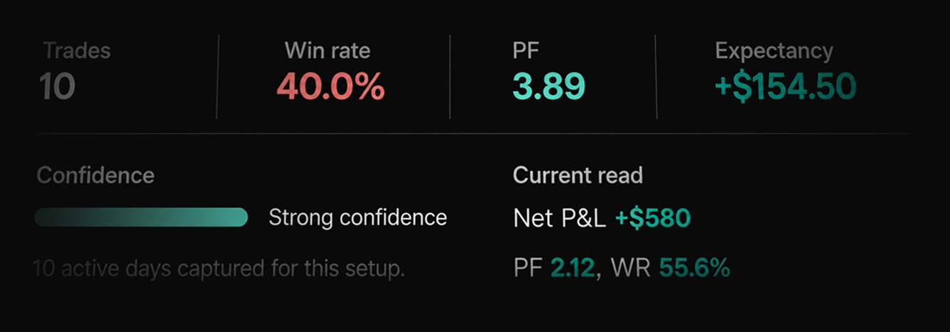 Leak Map evidence showing nine trades, 11.1 percent win rate, and negative New York performance